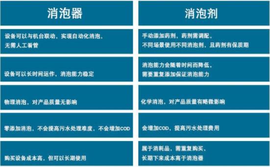 化学除泡剂与高压秋葵视频破解版优缺点对比