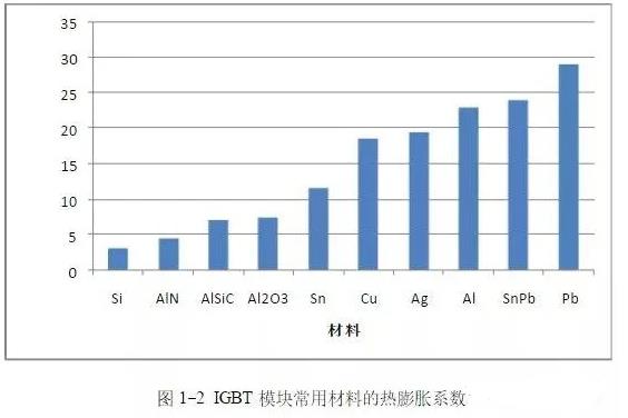 IGBT模块结构及封装失效原因