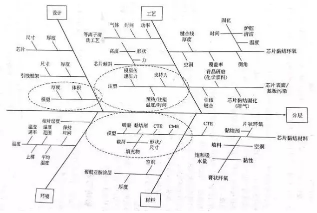 电子封装中的可靠性问题：封装缺陷、失效等