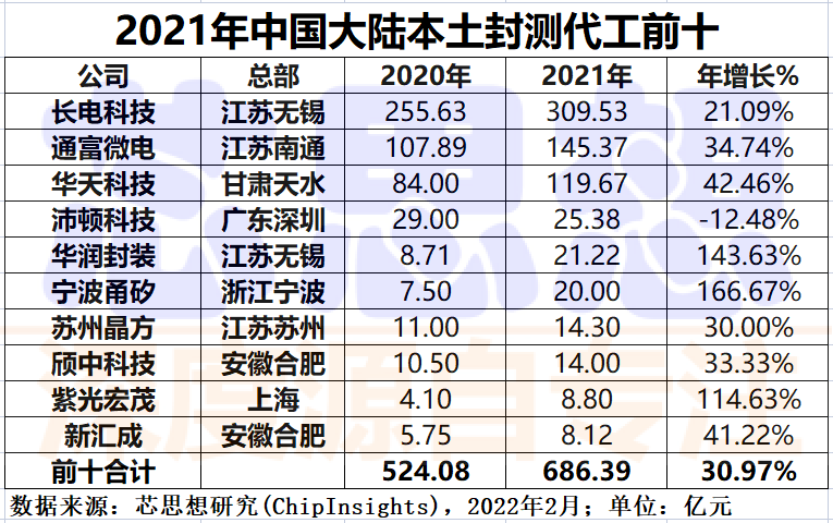 2021年中国本土封装测试代工企业十强排名