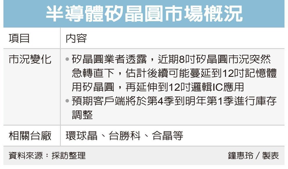 8寸晶圆市况急转直下 客户已着手调整库存